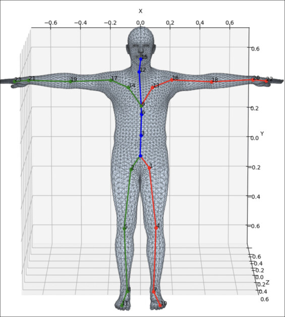 نمونه ای از ژست متعارف در شکل SMPL. منبع: https://www.researchgate.net/figure/Layout-of-23-joints-in-the-SMPL-models_fig2_351179264