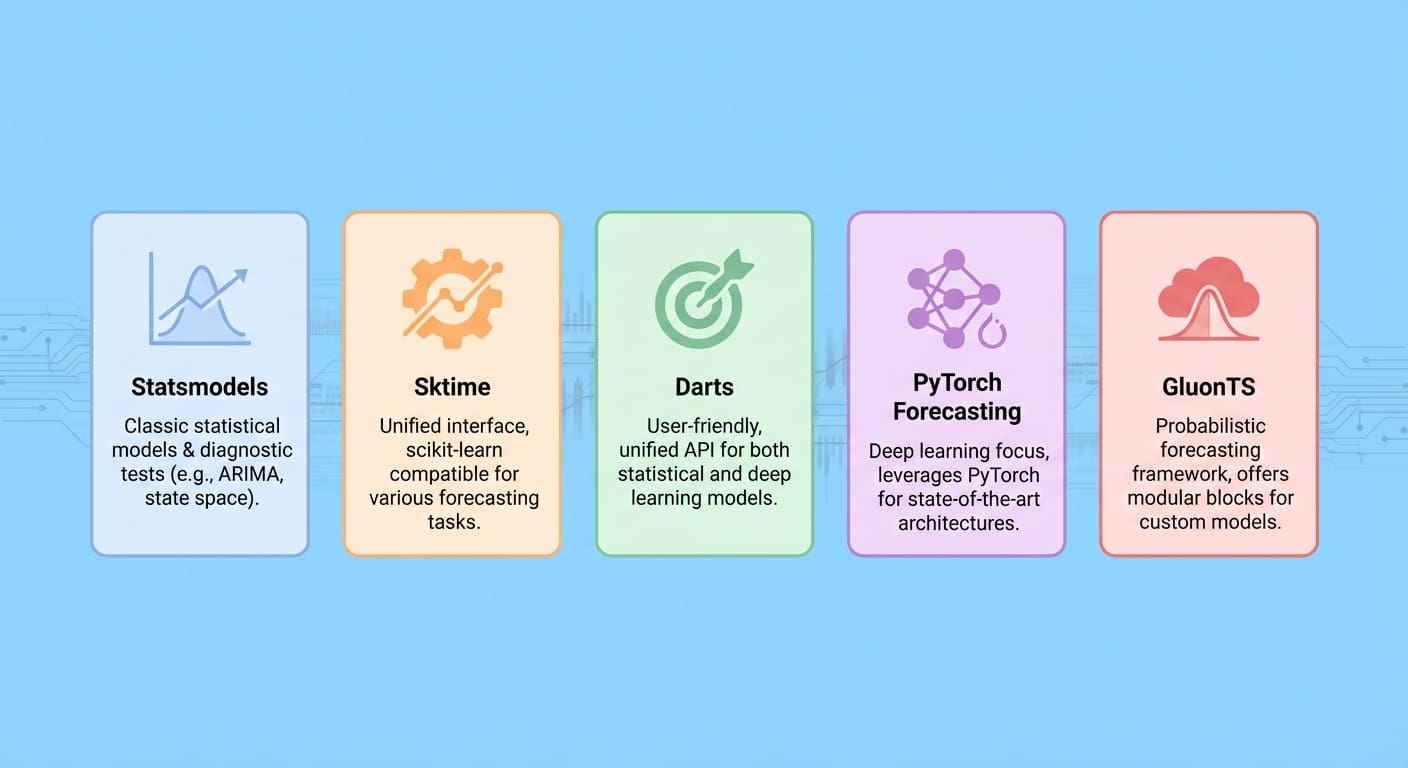 5 کتابخانه پایتون برای پیش‌بینی سری‌های زمانی پیشرفته: مقایسه